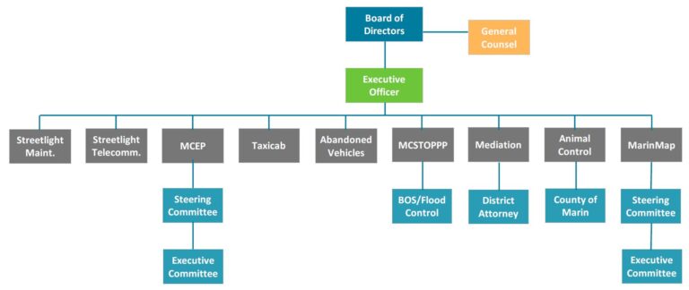 MGSA Organizational Structure – Marin General Services Authority